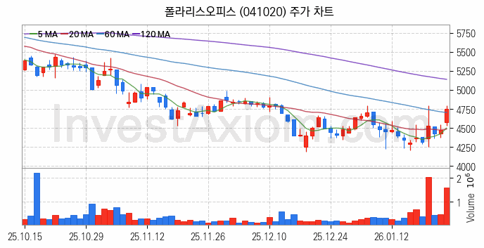클라우드 컴퓨팅 관련주 폴라리스오피스 주식 종목의 분석 시점 기준 최근 일봉 차트