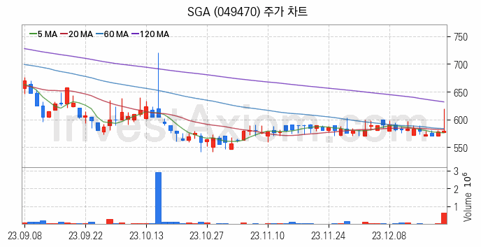 클라우드 컴퓨팅 관련주 SGA 주식 종목의 분석 시점 기준 최근 일봉 차트