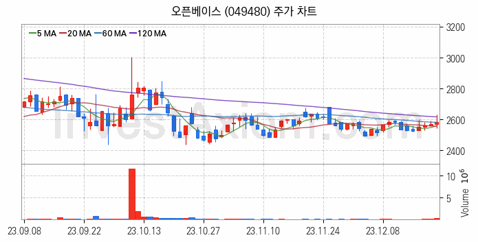 클라우드 컴퓨팅 관련주 오픈베이스 주식 종목의 분석 시점 기준 최근 일봉 차트