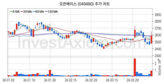 클라우드 컴퓨팅 관련주 오픈베이스 주식 종목의 분석 시점 기준 최근 일봉 차트