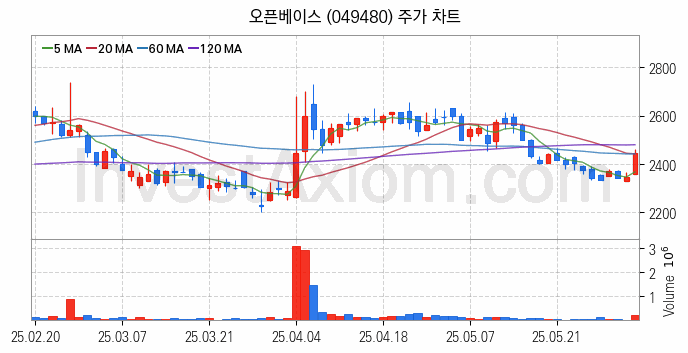 클라우드 컴퓨팅 관련주 오픈베이스 주식 종목의 분석 시점 기준 최근 일봉 차트