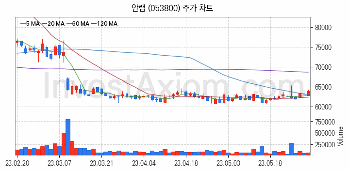 클라우드 컴퓨팅 관련주 안랩 주식 종목의 분석 시점 기준 최근 일봉 차트