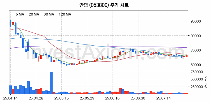 클라우드 컴퓨팅 관련주 안랩 주식 종목의 분석 시점 기준 최근 일봉 차트