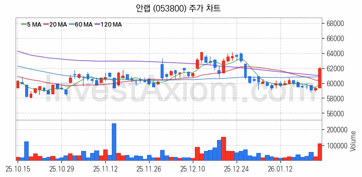 클라우드 컴퓨팅 관련주 안랩 주식 종목의 분석 시점 기준 최근 일봉 차트