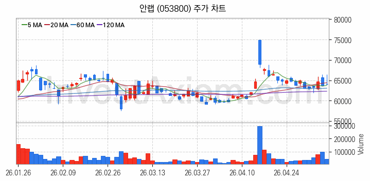 클라우드 컴퓨팅 관련주 안랩 주식 종목의 분석 시점 기준 최근 일봉 차트