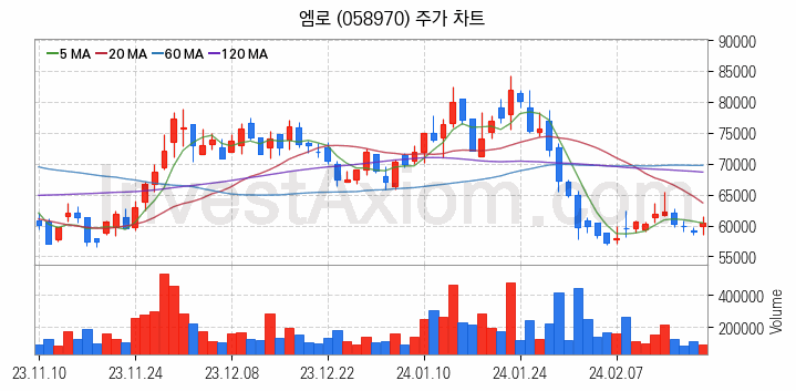 클라우드 컴퓨팅 관련주 엠로 주식 종목의 분석 시점 기준 최근 일봉 차트