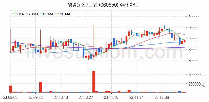 클라우드 컴퓨팅 관련주 영림원소프트랩 주식 종목의 분석 시점 기준 최근 일봉 차트