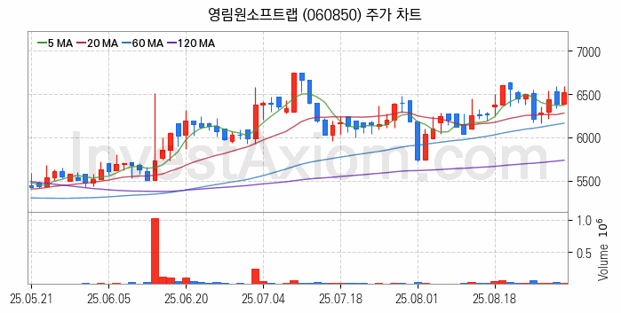 클라우드 컴퓨팅 관련주 영림원소프트랩 주식 종목의 분석 시점 기준 최근 일봉 차트