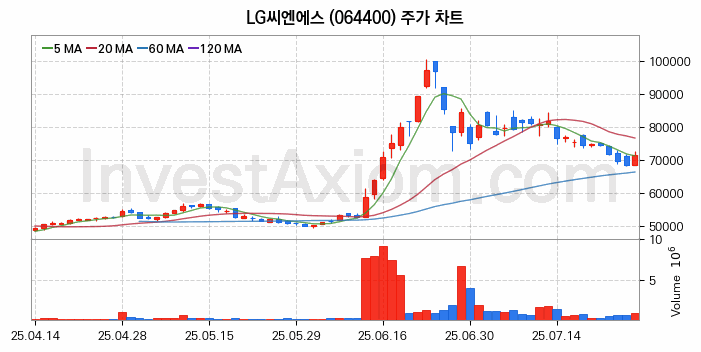 클라우드 컴퓨팅 관련주 LG씨엔에스 주식 종목의 분석 시점 기준 최근 일봉 차트
