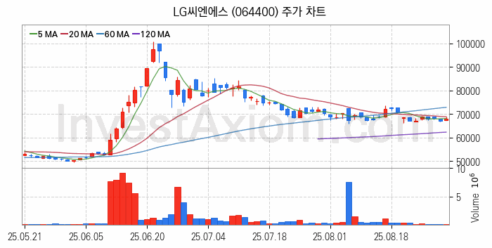 클라우드 컴퓨팅 관련주 LG씨엔에스 주식 종목의 분석 시점 기준 최근 일봉 차트