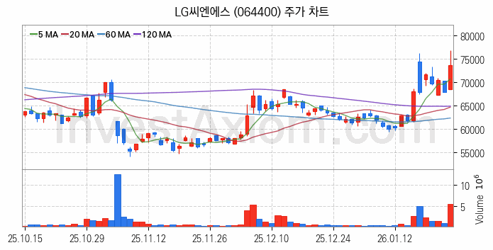 클라우드 컴퓨팅 관련주 LG씨엔에스 주식 종목의 분석 시점 기준 최근 일봉 차트