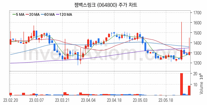 클라우드 컴퓨팅 관련주 젬백스링크 주식 종목의 분석 시점 기준 최근 일봉 차트