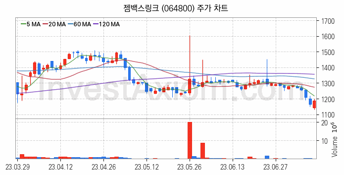 클라우드 컴퓨팅 관련주 젬백스링크 주식 종목의 분석 시점 기준 최근 일봉 차트