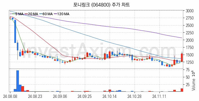 클라우드 컴퓨팅 관련주 포니링크 주식 종목의 분석 시점 기준 최근 일봉 차트