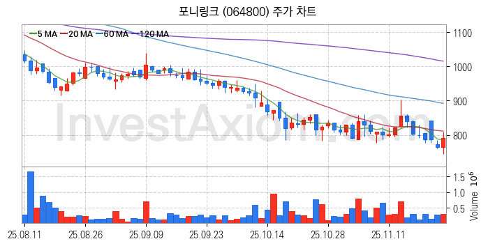 클라우드 컴퓨팅 관련주 포니링크 주식 종목의 분석 시점 기준 최근 일봉 차트