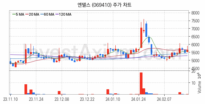 클라우드 컴퓨팅 관련주 엔텔스 주식 종목의 분석 시점 기준 최근 일봉 차트