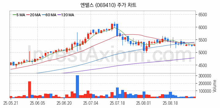 클라우드 컴퓨팅 관련주 엔텔스 주식 종목의 분석 시점 기준 최근 일봉 차트
