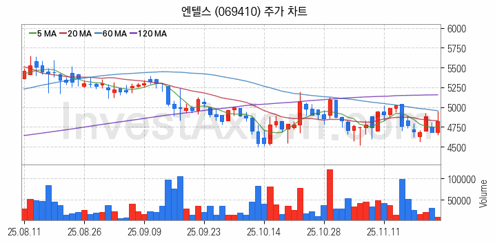 클라우드 컴퓨팅 관련주 엔텔스 주식 종목의 분석 시점 기준 최근 일봉 차트