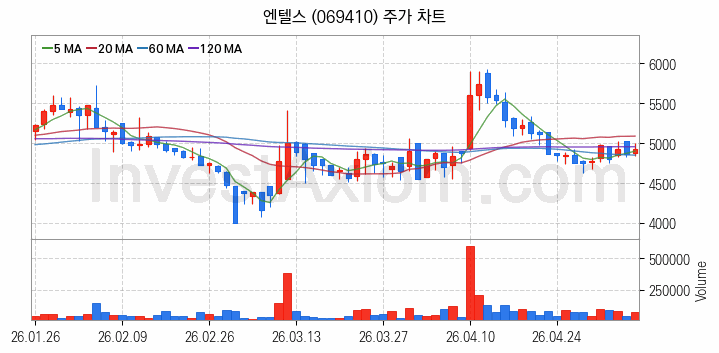 클라우드 컴퓨팅 관련주 엔텔스 주식 종목의 분석 시점 기준 최근 일봉 차트