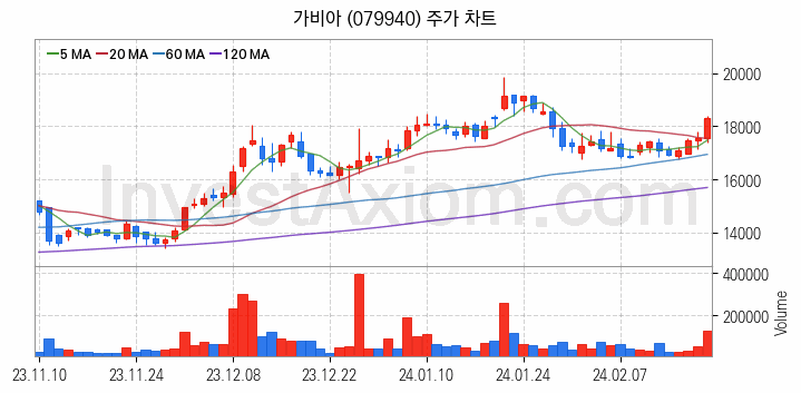 클라우드 컴퓨팅 관련주 가비아 주식 종목의 분석 시점 기준 최근 일봉 차트