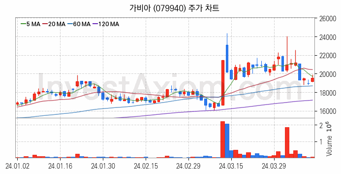 클라우드 컴퓨팅 관련주 가비아 주식 종목의 분석 시점 기준 최근 일봉 차트