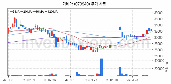 클라우드 컴퓨팅 관련주 가비아 주식 종목의 분석 시점 기준 최근 일봉 차트