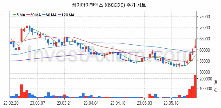 클라우드 컴퓨팅 관련주 케이아이엔엑스 주식 종목의 분석 시점 기준 최근 일봉 차트