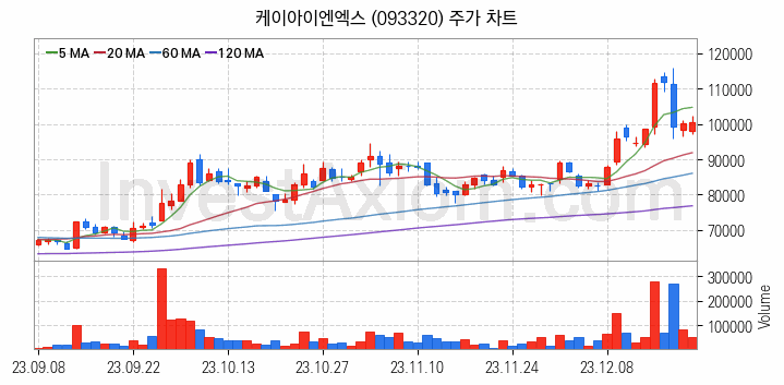 클라우드 컴퓨팅 관련주 케이아이엔엑스 주식 종목의 분석 시점 기준 최근 일봉 차트