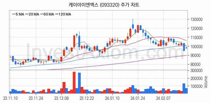 클라우드 컴퓨팅 관련주 케이아이엔엑스 주식 종목의 분석 시점 기준 최근 일봉 차트