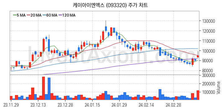 클라우드 컴퓨팅 관련주 케이아이엔엑스 주식 종목의 분석 시점 기준 최근 일봉 차트