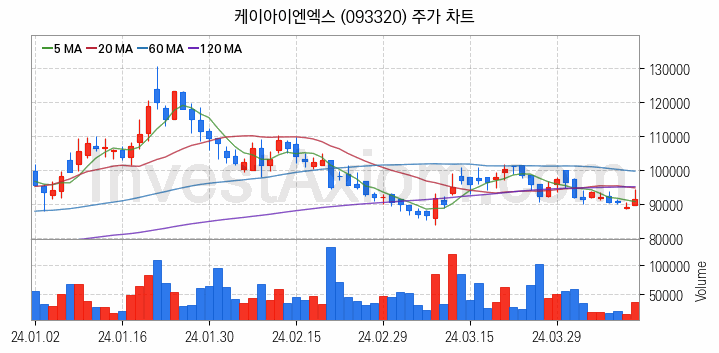 클라우드 컴퓨팅 관련주 케이아이엔엑스 주식 종목의 분석 시점 기준 최근 일봉 차트