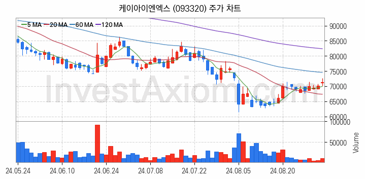 클라우드 컴퓨팅 관련주 케이아이엔엑스 주식 종목의 분석 시점 기준 최근 일봉 차트