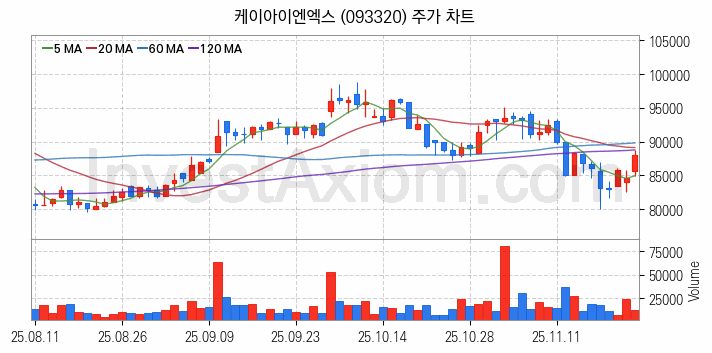 클라우드 컴퓨팅 관련주 케이아이엔엑스 주식 종목의 분석 시점 기준 최근 일봉 차트