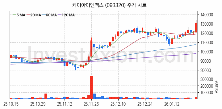 클라우드 컴퓨팅 관련주 케이아이엔엑스 주식 종목의 분석 시점 기준 최근 일봉 차트