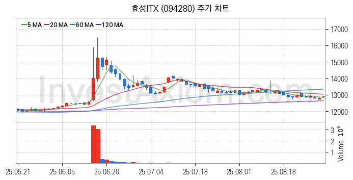 클라우드 컴퓨팅 관련주 효성ITX 주식 종목의 분석 시점 기준 최근 일봉 차트