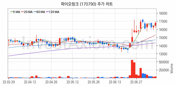 클라우드 컴퓨팅 관련주 파이오링크 주식 종목의 분석 시점 기준 최근 일봉 차트