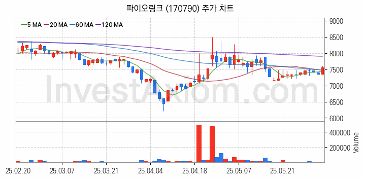 클라우드 컴퓨팅 관련주 파이오링크 주식 종목의 분석 시점 기준 최근 일봉 차트