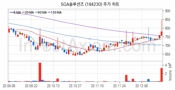 클라우드 컴퓨팅 관련주 SGA솔루션즈 주식 종목의 분석 시점 기준 최근 일봉 차트