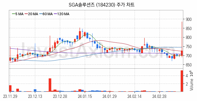 클라우드 컴퓨팅 관련주 SGA솔루션즈 주식 종목의 분석 시점 기준 최근 일봉 차트