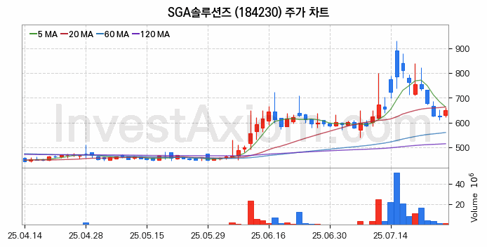 클라우드 컴퓨팅 관련주 SGA솔루션즈 주식 종목의 분석 시점 기준 최근 일봉 차트