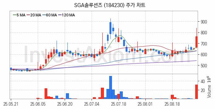 클라우드 컴퓨팅 관련주 SGA솔루션즈 주식 종목의 분석 시점 기준 최근 일봉 차트