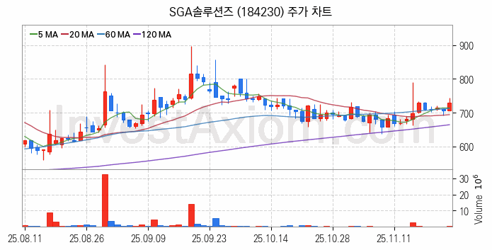 클라우드 컴퓨팅 관련주 SGA솔루션즈 주식 종목의 분석 시점 기준 최근 일봉 차트