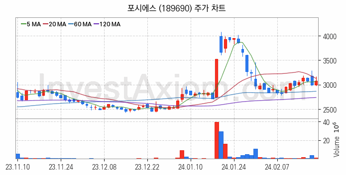 클라우드 컴퓨팅 관련주 포시에스 주식 종목의 분석 시점 기준 최근 일봉 차트