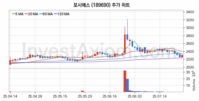 클라우드 컴퓨팅 관련주 포시에스 주식 종목의 분석 시점 기준 최근 일봉 차트
