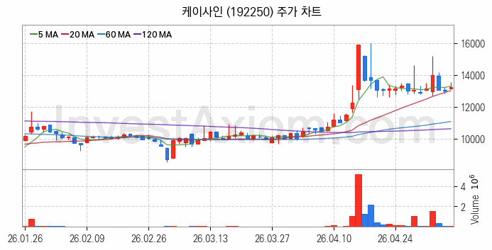 클라우드 컴퓨팅 관련주 케이사인 주식 종목의 분석 시점 기준 최근 일봉 차트