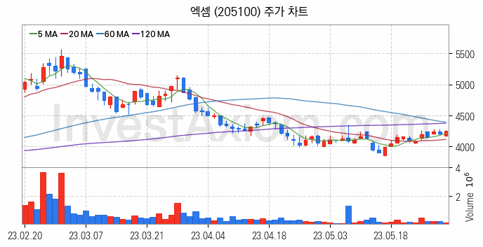 클라우드 컴퓨팅 관련주 엑셈 주식 종목의 분석 시점 기준 최근 일봉 차트