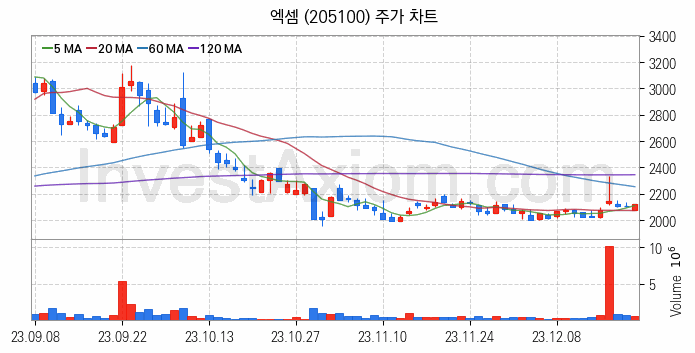 클라우드 컴퓨팅 관련주 엑셈 주식 종목의 분석 시점 기준 최근 일봉 차트