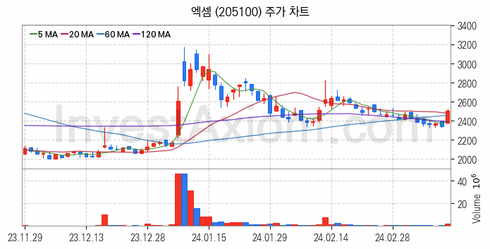 클라우드 컴퓨팅 관련주 엑셈 주식 종목의 분석 시점 기준 최근 일봉 차트