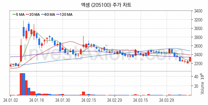 클라우드 컴퓨팅 관련주 엑셈 주식 종목의 분석 시점 기준 최근 일봉 차트