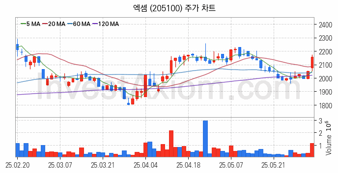 클라우드 컴퓨팅 관련주 엑셈 주식 종목의 분석 시점 기준 최근 일봉 차트
